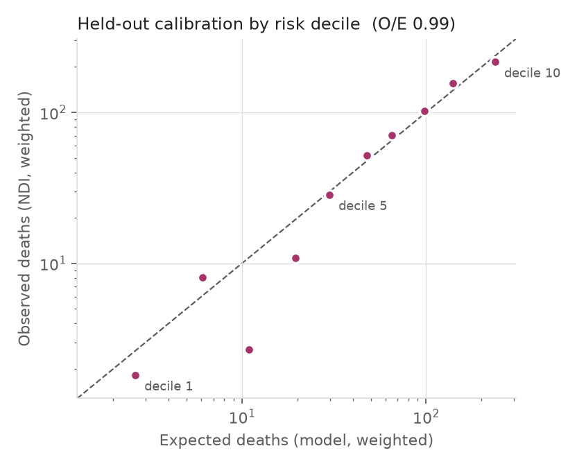 Observed deaths against expected deaths by risk decile on the held-out test set, lying along the diagonal