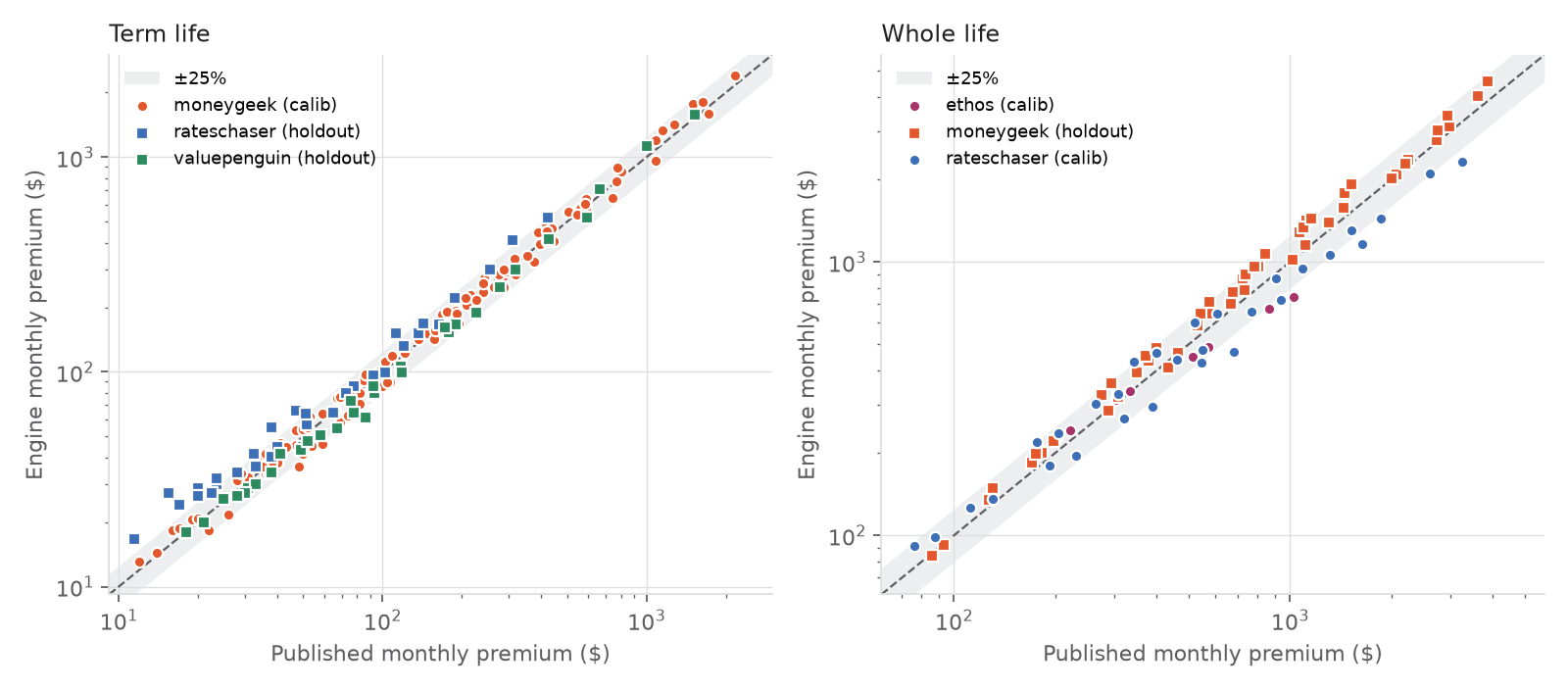 Engine monthly premiums against published monthly premiums for term and permanent life, with a ±25% band